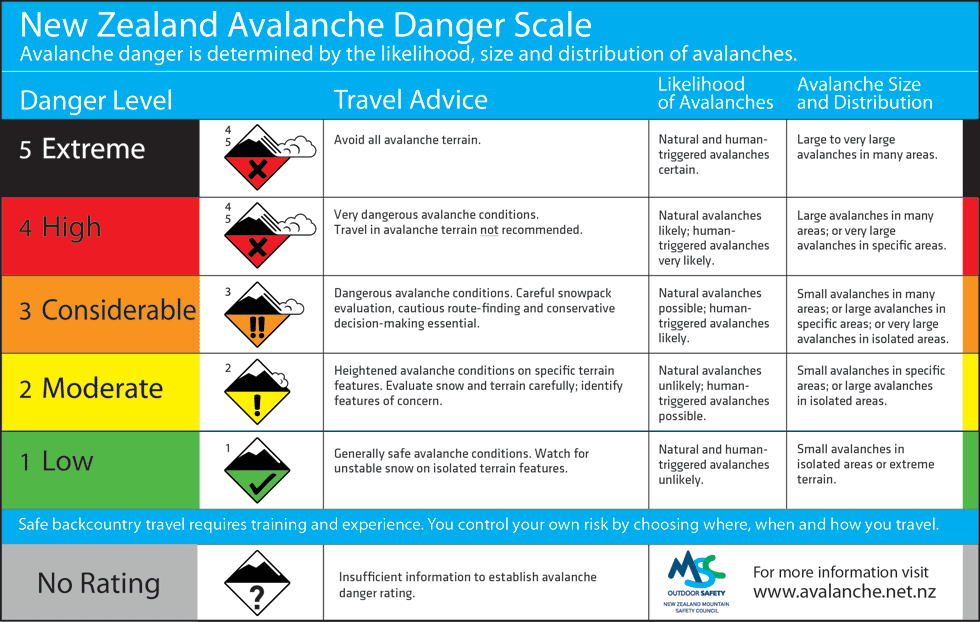 New Zealand avalanche danger scale